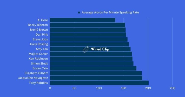 average words per minute speaking speech